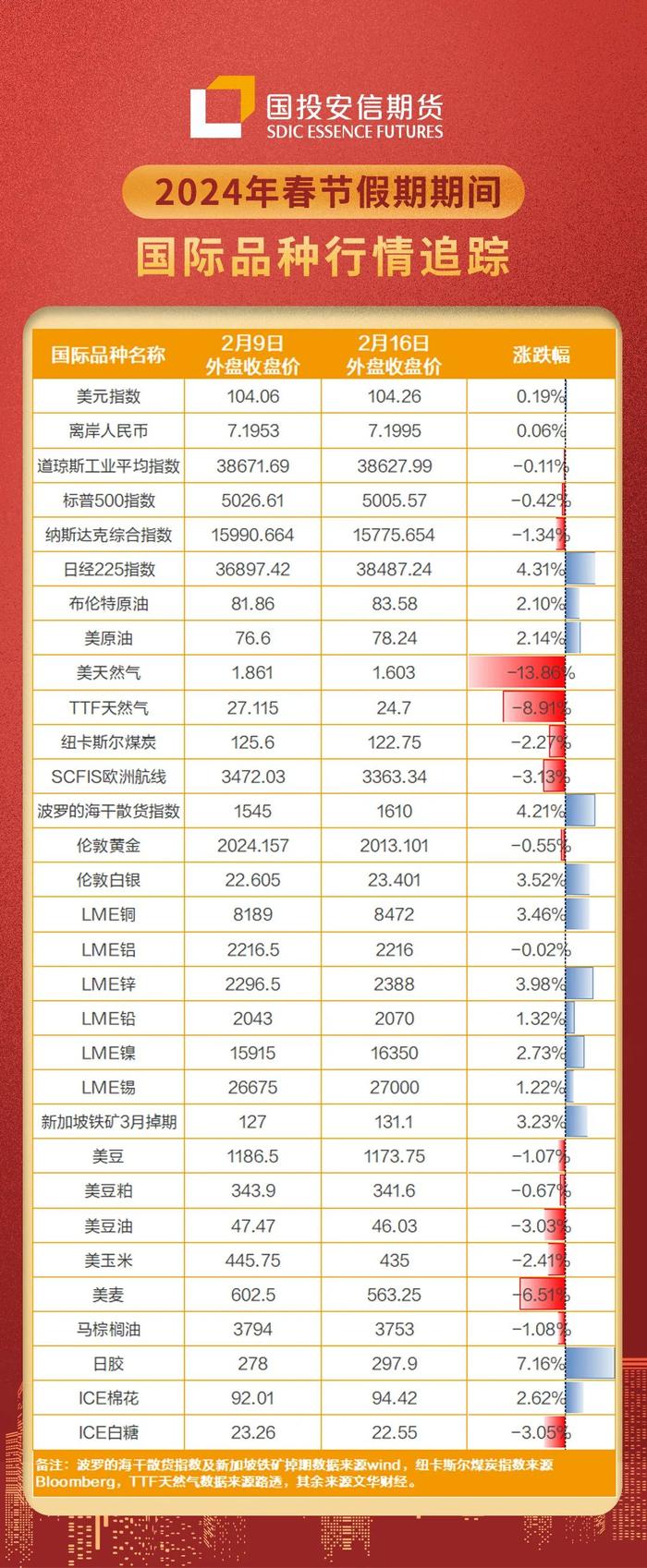 2024年春节假期期间国际品种行情追踪及国际市场点评