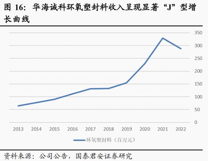 芯片封装核心材料！环氧塑封料受益上市公司梳理