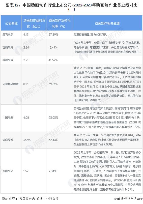 【最全】2024年动画制作行业上市公司全方位对比(附业务布局汇总、业绩对比、业务规划等)