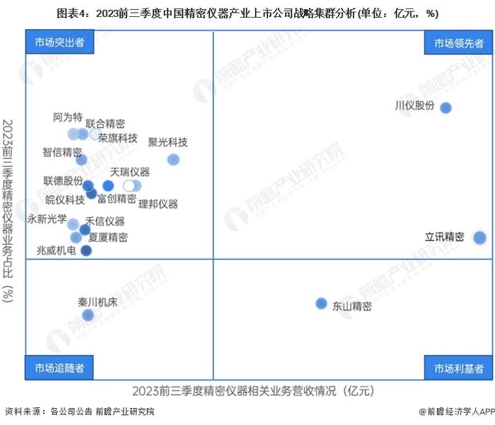 【行业深度】洞察2024：中国精密仪器行业竞争格局及市场份额(附市场集中度、企业竞争力分析等)