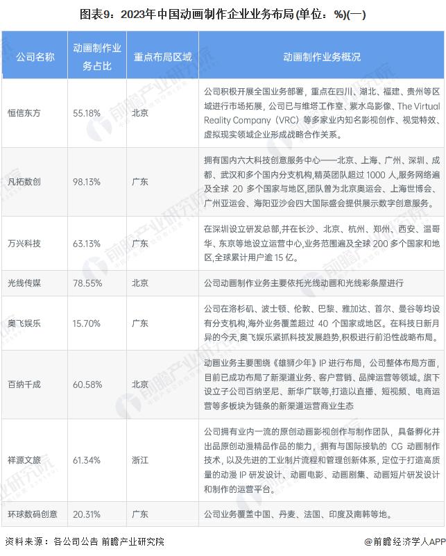 【最全】2024年动画制作行业上市公司全方位对比(附业务布局汇总、业绩对比、业务规划等)