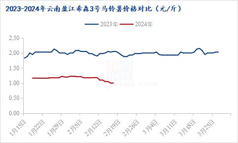 Mysteel：2024年国内马铃薯春节期间运行情况