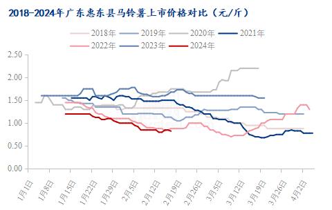 Mysteel：2024年国内马铃薯春节期间运行情况