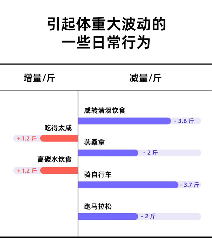 一天竟然能胖 3 斤！？真人实测揭露体重的秘密……