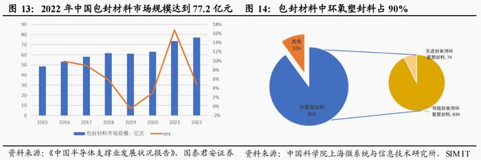 芯片封装核心材料！环氧塑封料受益上市公司梳理