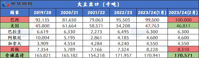 2月全球小麦玉米稻米大豆供需形势分析（附图表）