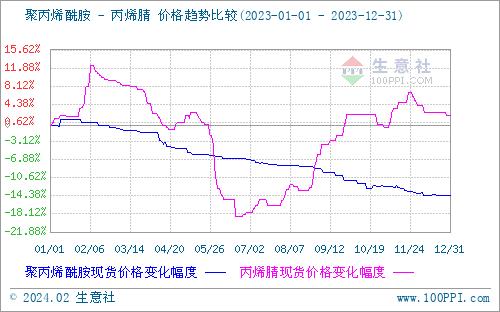 生意社：2023年聚丙烯酰胺走势分析及后市展望