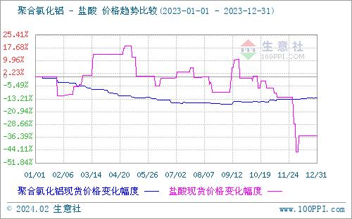 生意社：2023年聚合氯化铝走势分析及后市展望