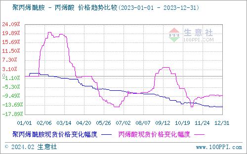 生意社：2023年聚丙烯酰胺走势分析及后市展望