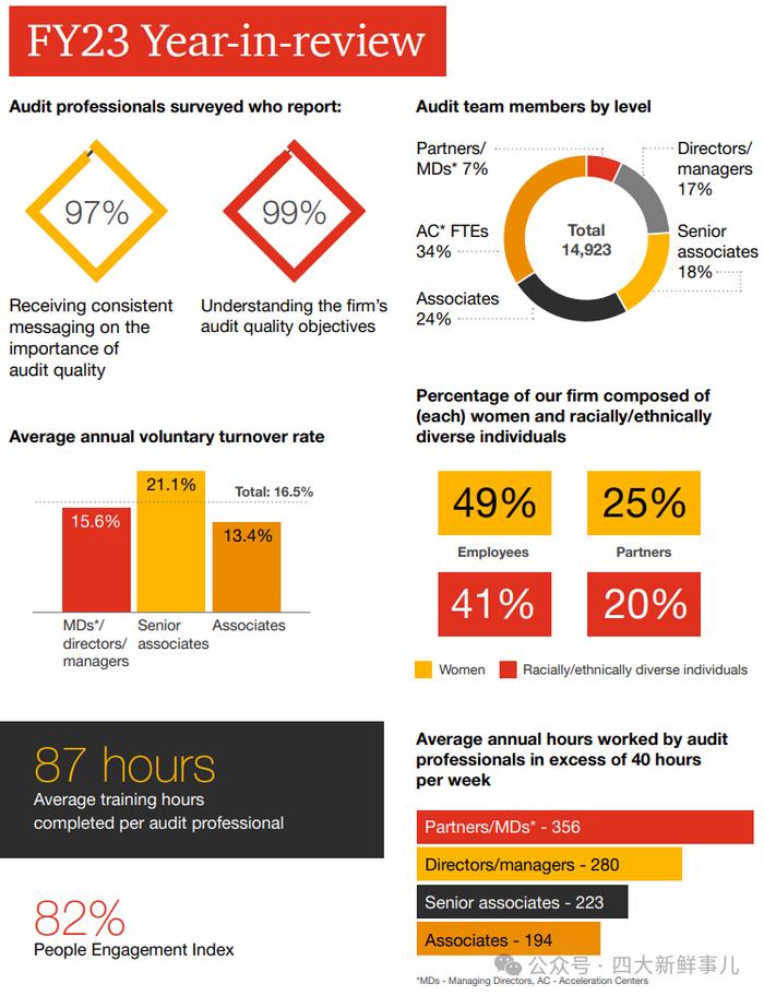 员工构成、加班情况及离职率等数据详尽披露！普华永道美国发布审计质量报告