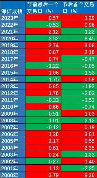 明日开市！A股能否“龙抬头”？24年历史数据揭秘