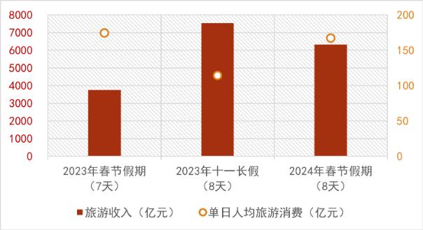 2024春节消费“热辣滚烫”！票房新高、旅游火爆之外，还有何新变化？