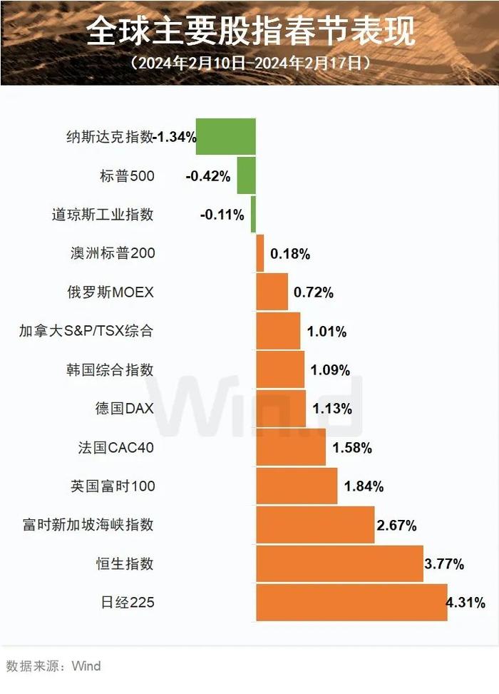 全球非美市场春节齐涨 A股盼开市“红包”