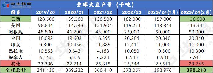 2月全球小麦玉米稻米大豆供需形势分析（附图表）