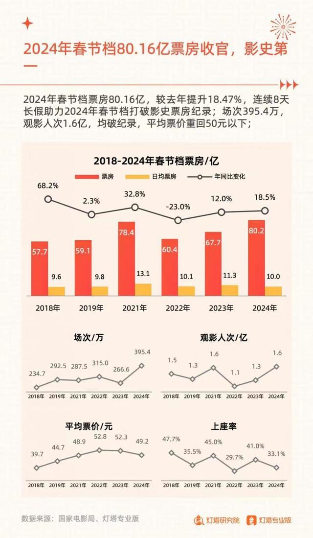 2024电影春节档，北京位居城市票房榜首