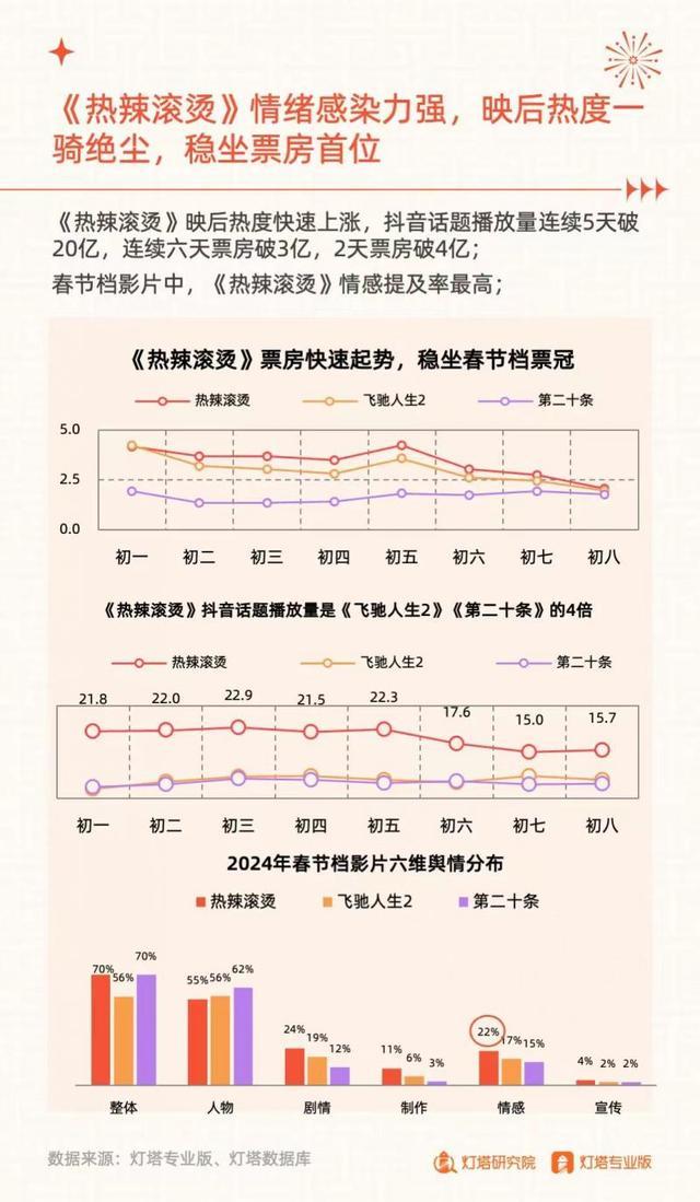 2024电影春节档，北京位居城市票房榜首