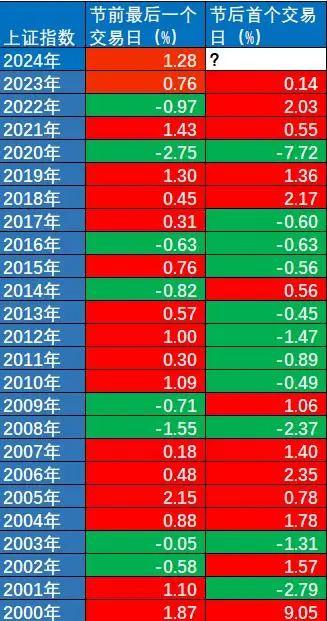 明日开市！A股能否“龙抬头”？24年历史数据揭秘
