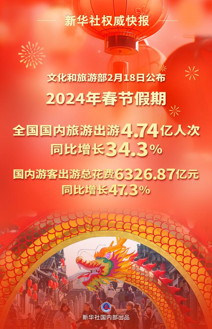 新华社权威快报|2024年春节假期国内旅游出游4.74亿人次 同比增长34.3%