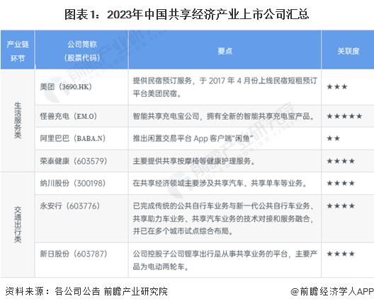 【全网最全】2024年共享经济产业上市公司全方位对比(附业务布局汇总、业绩对比、业务规划等)