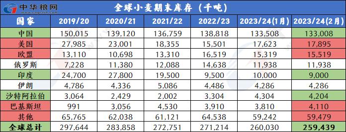 2月全球小麦玉米稻米大豆供需形势分析（附图表）