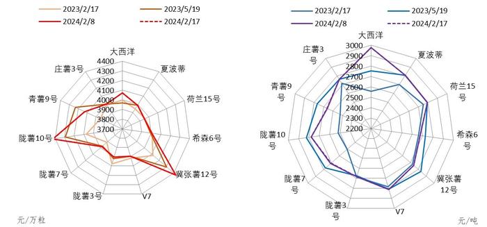 新华指数|产地出货量低水平运行 定西马铃薯系列产品价格震荡持稳