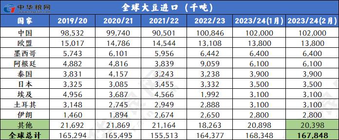 2月全球小麦玉米稻米大豆供需形势分析（附图表）