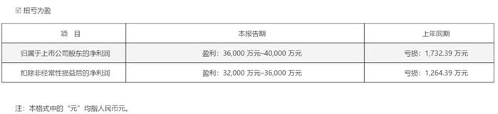 N型TOPCon 电池全套导电银浆产品销售旺盛 帝科股份2023净利预增超2000%！