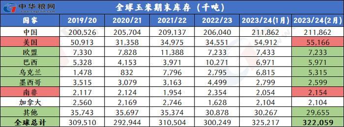 2月全球小麦玉米稻米大豆供需形势分析（附图表）