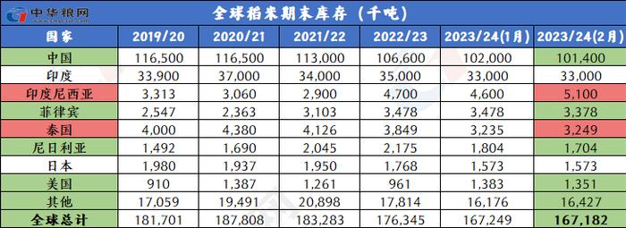 2月全球小麦玉米稻米大豆供需形势分析（附图表）