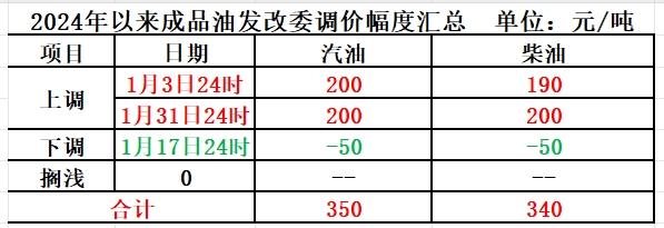 今年首次！本轮成品油价调整或面临搁浅