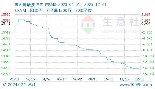 生意社：2023年聚丙烯酰胺走势分析及后市展望