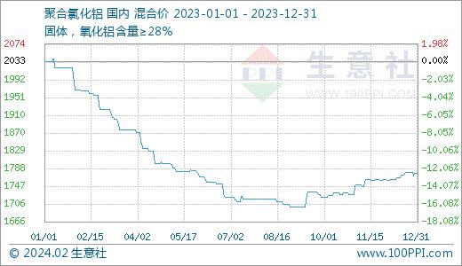 生意社：2023年聚合氯化铝走势分析及后市展望