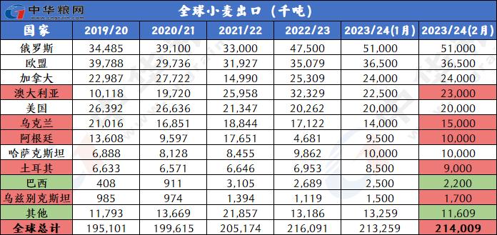 2月全球小麦玉米稻米大豆供需形势分析（附图表）