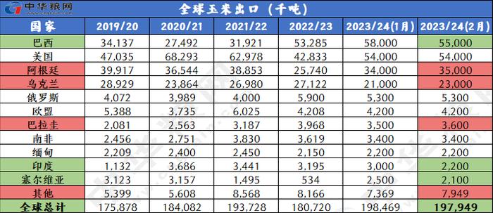 2月全球小麦玉米稻米大豆供需形势分析（附图表）