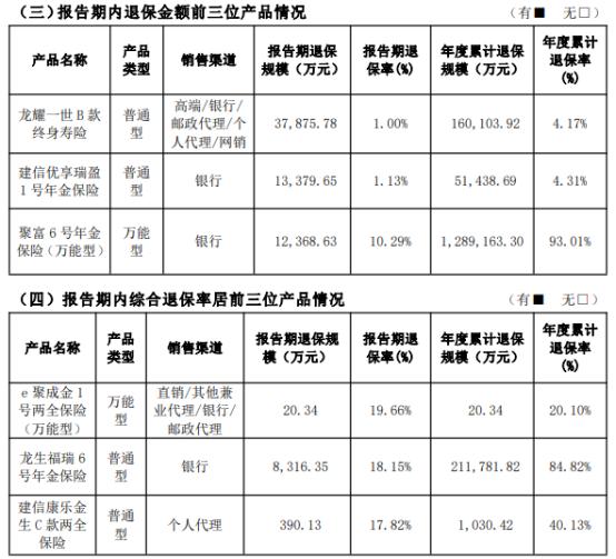 净利保费双降 建信人寿“光荣与梦想”按下暂停键？去年初迎母行系统中层要员掌舵