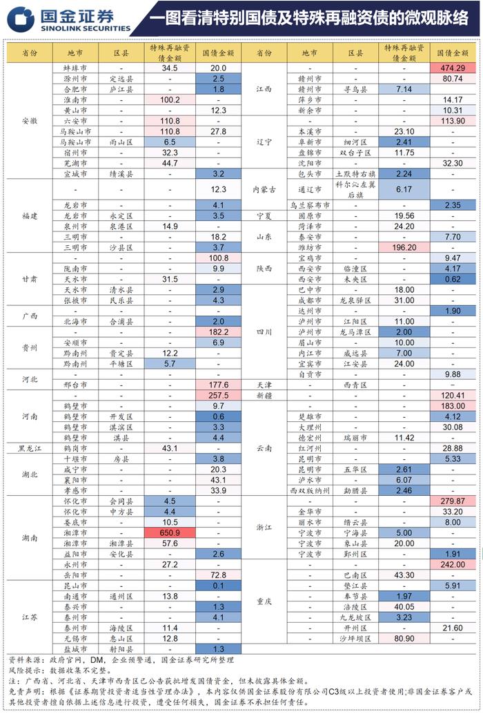 【国金固收】一图看清特别国债及特殊再融资债的微观脉络