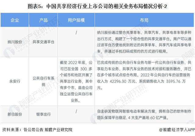 【全网最全】2024年共享经济产业上市公司全方位对比(附业务布局汇总、业绩对比、业务规划等)