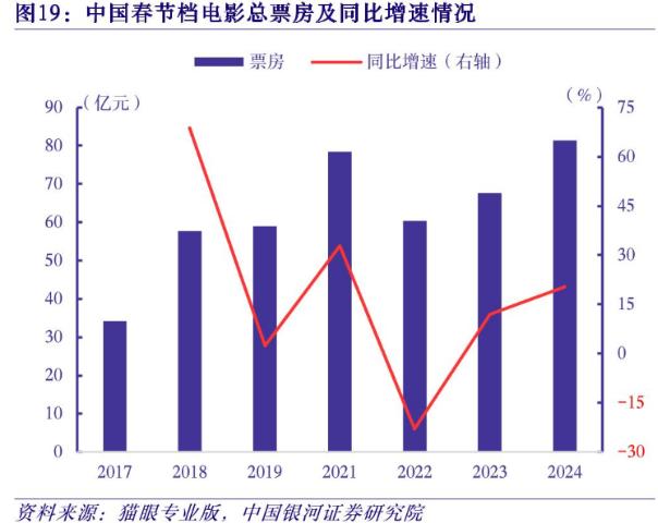 2024春节消费“热辣滚烫”！票房新高、旅游火爆之外，还有何新变化？