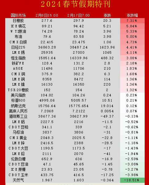 长假外盘商品涨跌互现！橡胶领涨、天然气重挫，明天开市怎么走？