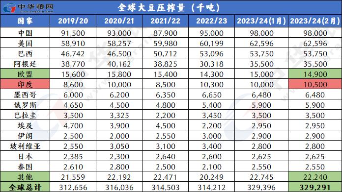 2月全球小麦玉米稻米大豆供需形势分析（附图表）