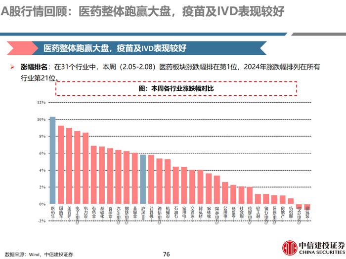 中信建投 | 医药：保持信心，优选超跌及优质公司