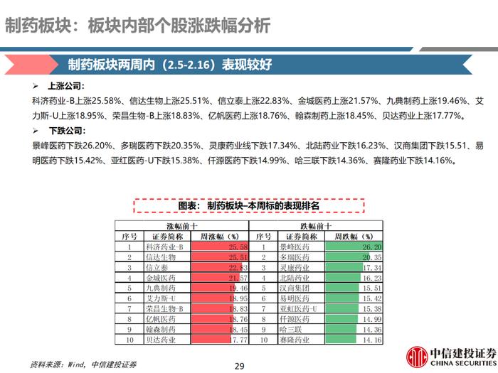 中信建投 | 医药：保持信心，优选超跌及优质公司