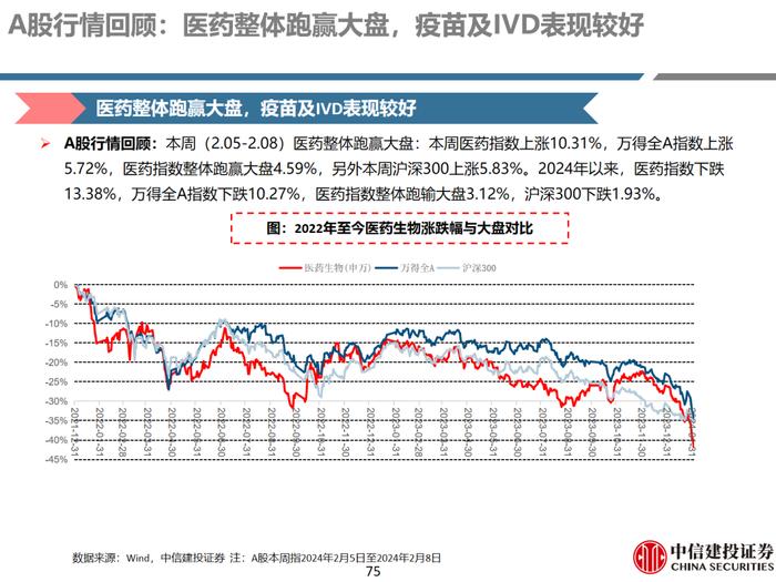 中信建投 | 医药：保持信心，优选超跌及优质公司