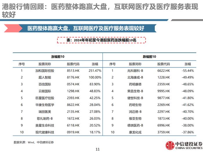 中信建投 | 医药：保持信心，优选超跌及优质公司