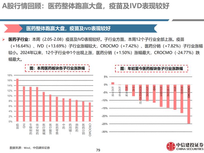 中信建投 | 医药：保持信心，优选超跌及优质公司