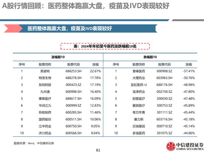 中信建投 | 医药：保持信心，优选超跌及优质公司