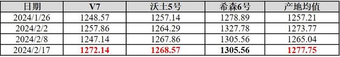 新华指数|围场马铃薯率先出货且价格上涨 出货缩量的初级薯制品则是持稳