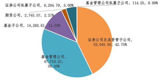 私募资管规模再降13%，持续压降后，券商资管或公、私募齐头并进