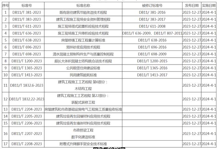 北京市住房和城乡建设委员会关于发布《既有居住建筑节能改造技术规程》等17项地方标准的通知