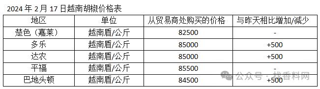 【越南胡椒】2024年2月17日部分地区胡椒价格上涨500越南盾/公斤